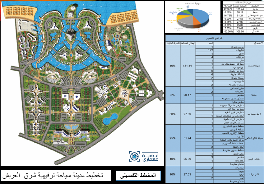 تخطيط مدينة سياحية ترفيهية -الموقع شرق مدينة العريش
