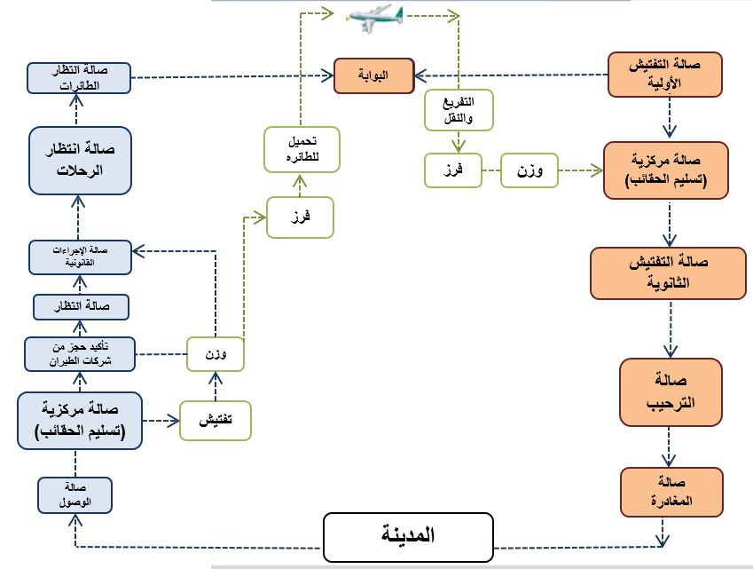 معايير تصميم المطارات