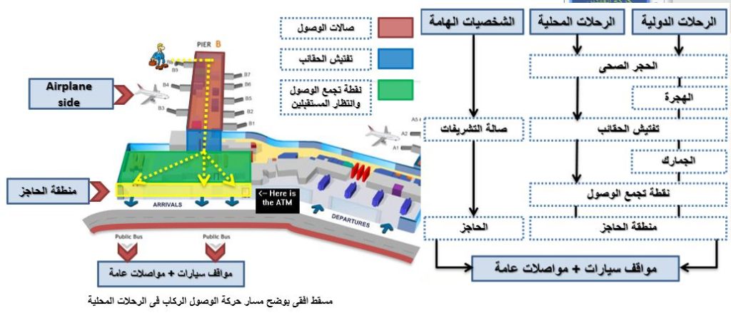 معايير تصميم المطارات 