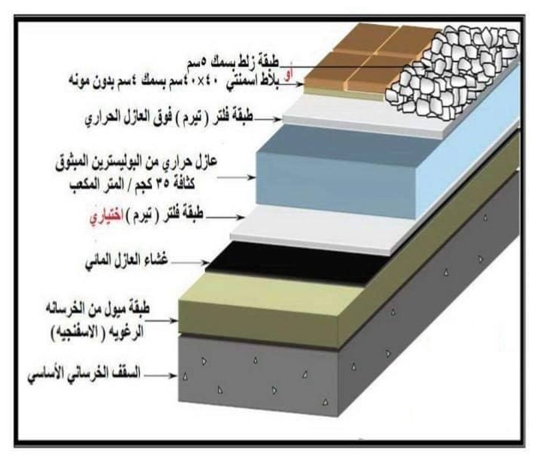 عزل المبانى-صورة توضح طبقات العزل لسقف 