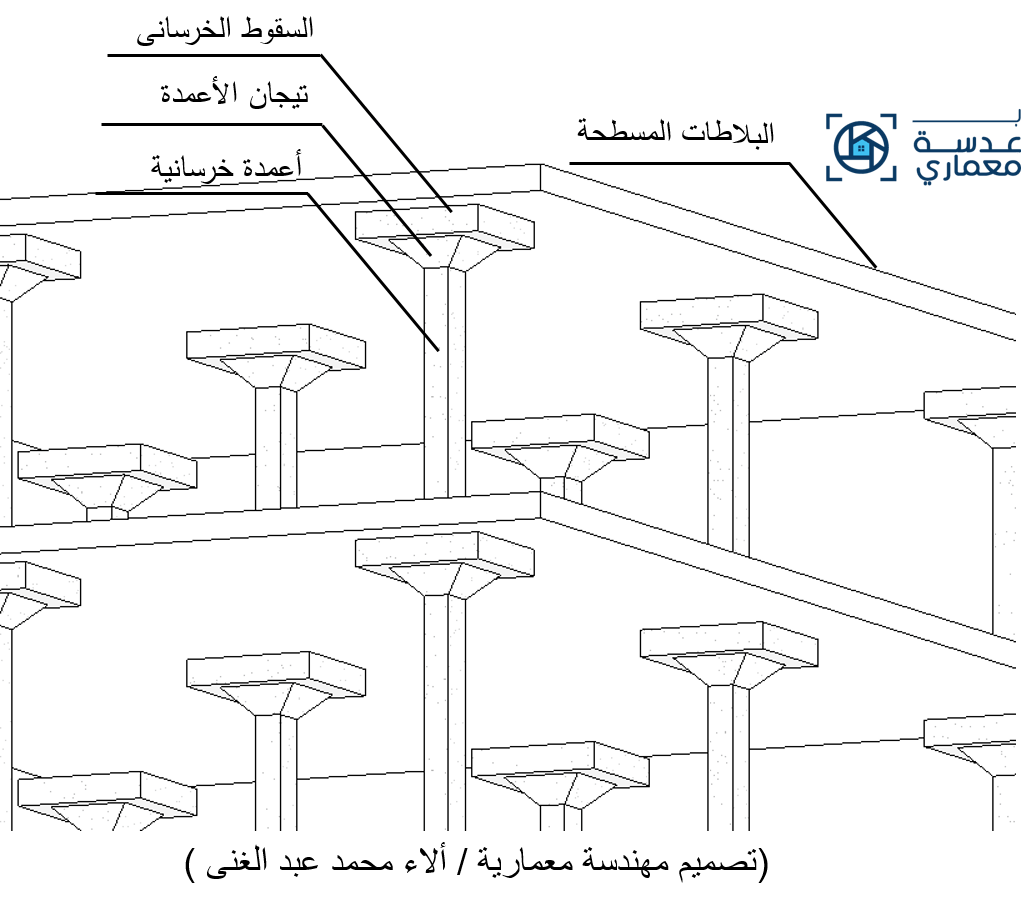 ( البلاطات المسطحة ذات السقوط ) الهيكل الإنشائى للبلاطات المسطحة و الأعمدة فوقها سطح عريض لزيادة توزيع الأحمال
