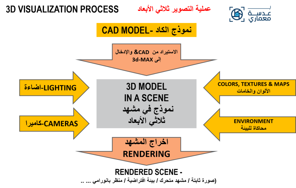 خطوات النمذجة ثلاثية الأبعاد-3D Modeling Types-محاضرات الأستاذ الدكتور أحمد صالح خضر